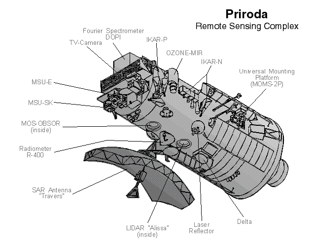  Priroda Module  